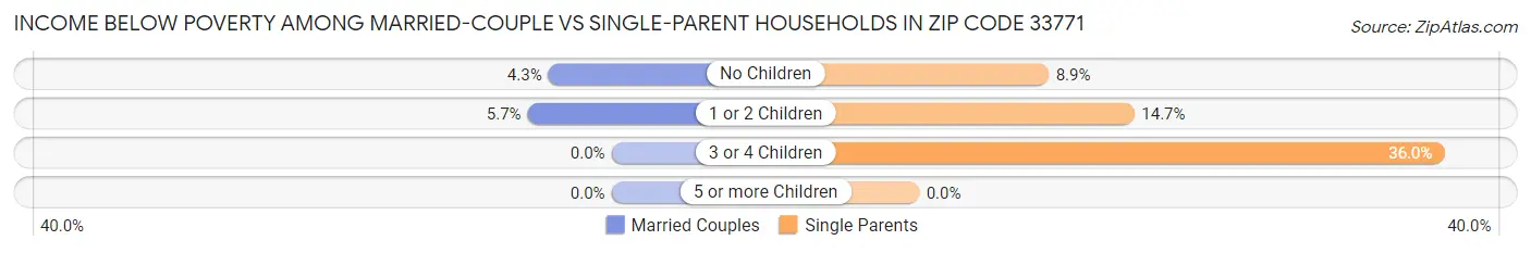 Income Below Poverty Among Married-Couple vs Single-Parent Households in Zip Code 33771