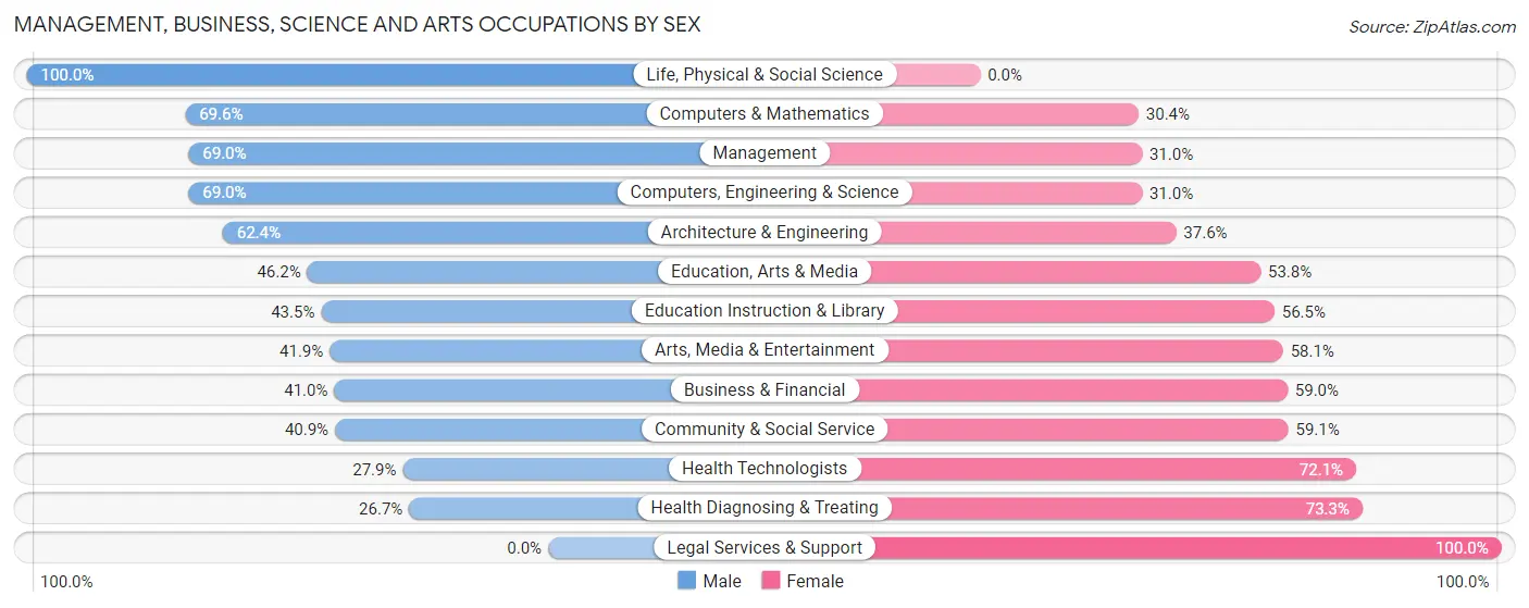 Management, Business, Science and Arts Occupations by Sex in Zip Code 33771