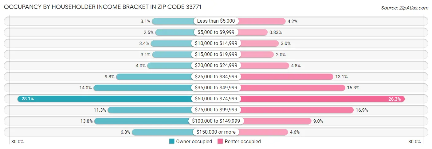 Occupancy by Householder Income Bracket in Zip Code 33771