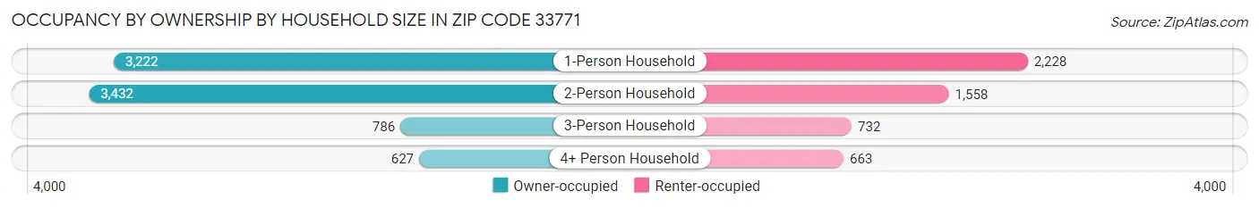 Occupancy by Ownership by Household Size in Zip Code 33771