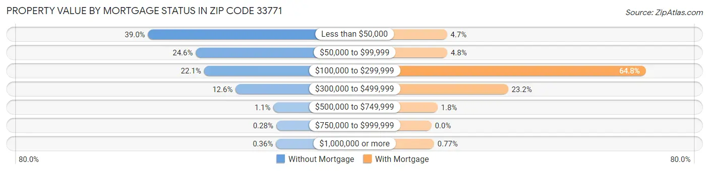 Property Value by Mortgage Status in Zip Code 33771