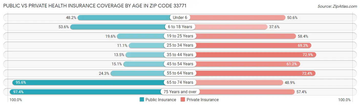 Public vs Private Health Insurance Coverage by Age in Zip Code 33771