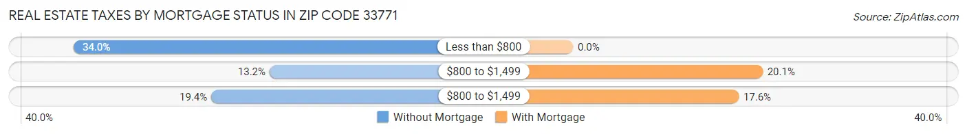 Real Estate Taxes by Mortgage Status in Zip Code 33771