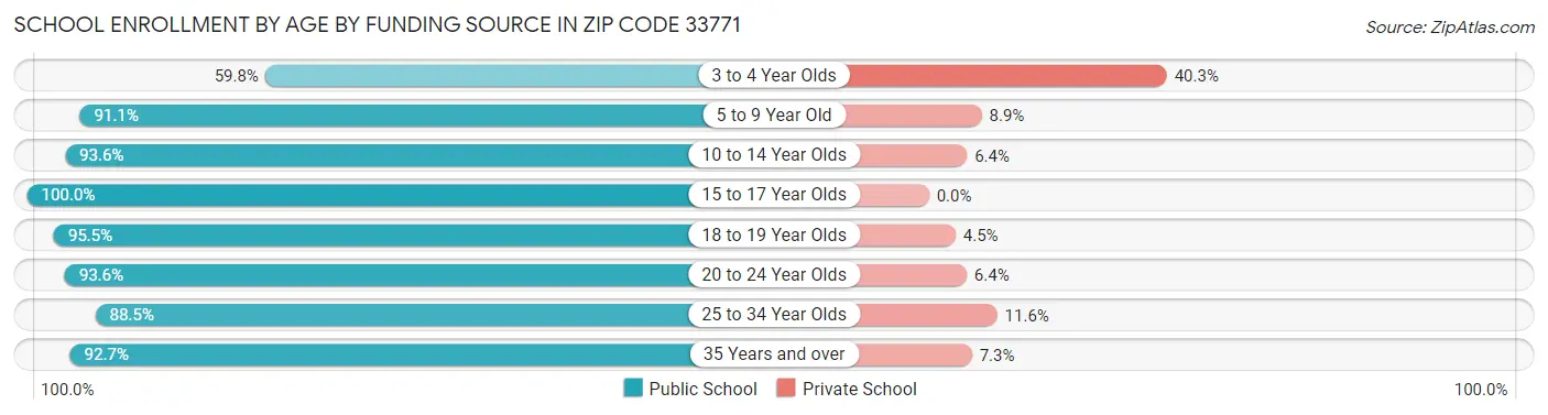 School Enrollment by Age by Funding Source in Zip Code 33771