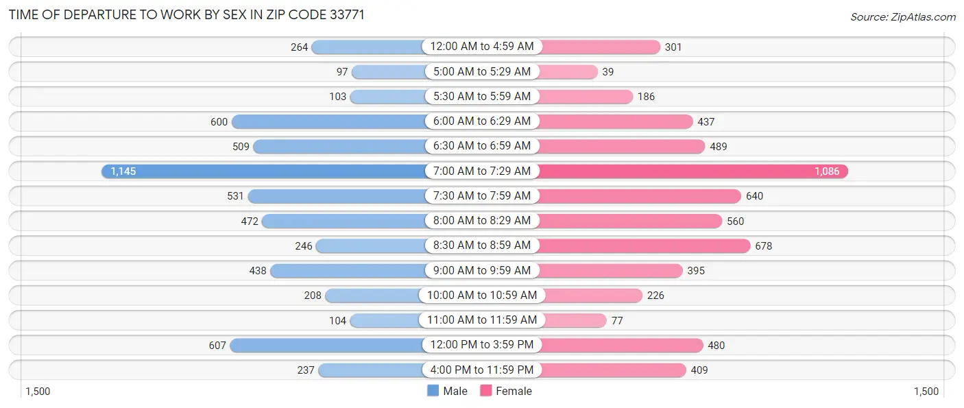 Time of Departure to Work by Sex in Zip Code 33771