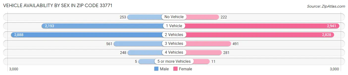 Vehicle Availability by Sex in Zip Code 33771