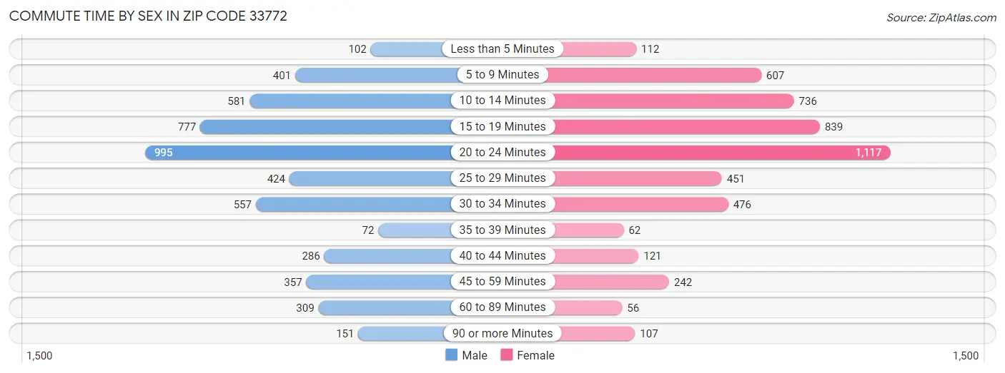 Commute Time by Sex in Zip Code 33772