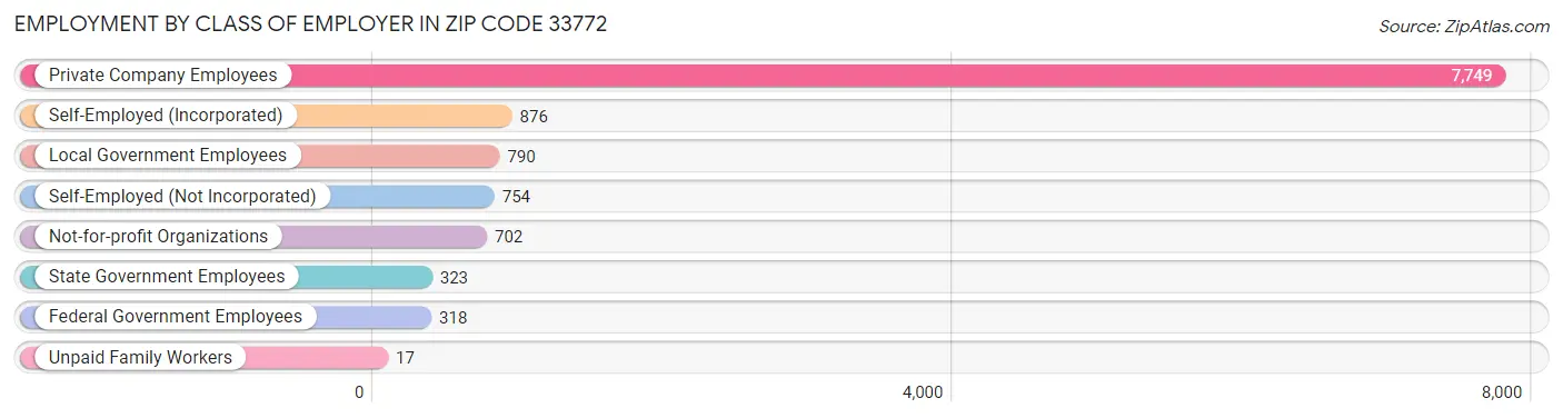 Employment by Class of Employer in Zip Code 33772