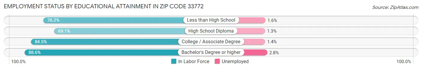 Employment Status by Educational Attainment in Zip Code 33772