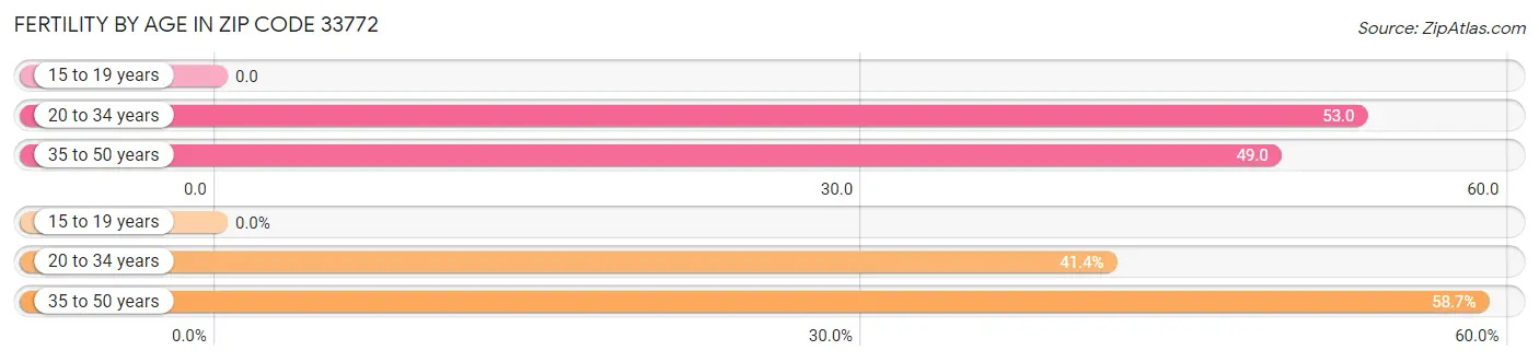 Female Fertility by Age in Zip Code 33772