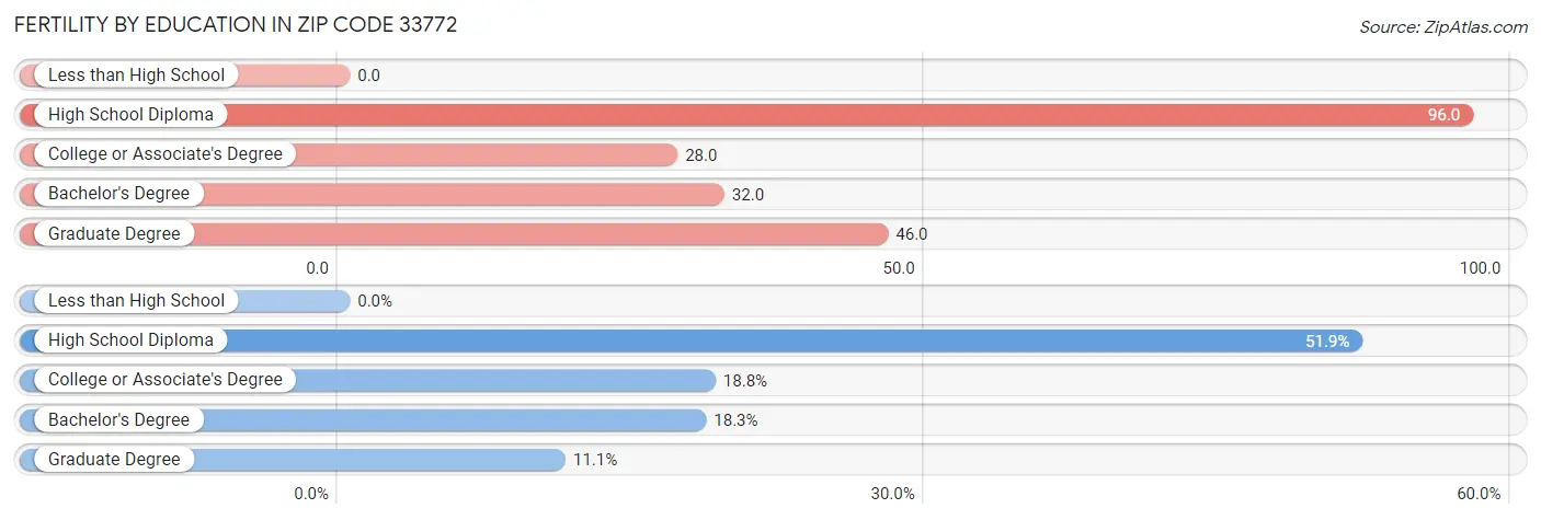 Female Fertility by Education Attainment in Zip Code 33772