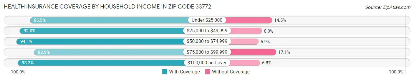 Health Insurance Coverage by Household Income in Zip Code 33772