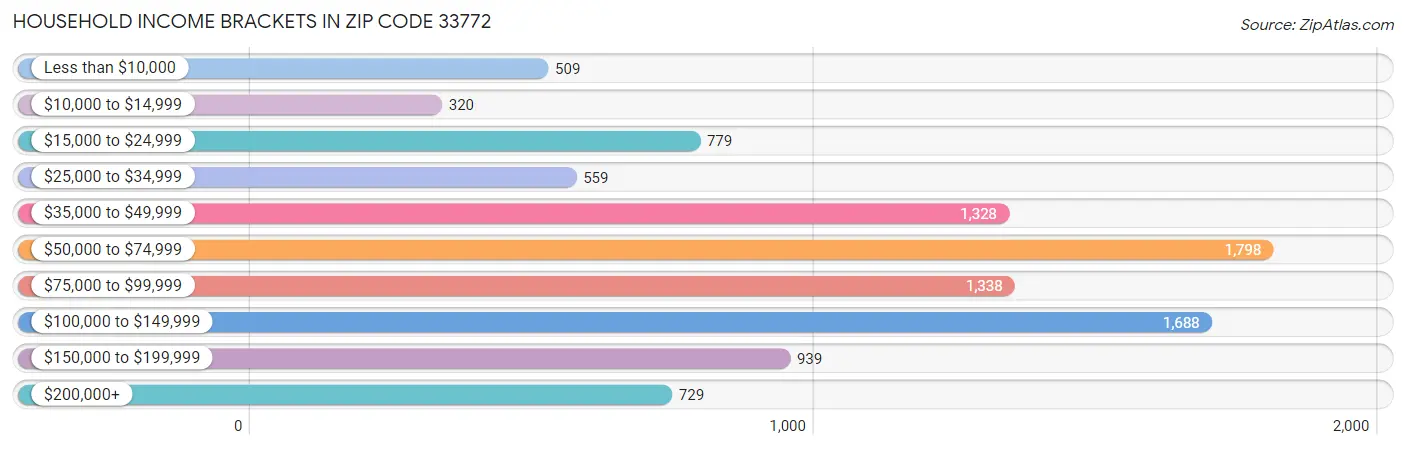 Household Income Brackets in Zip Code 33772