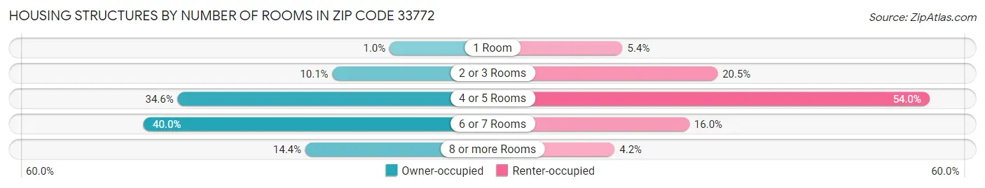 Housing Structures by Number of Rooms in Zip Code 33772
