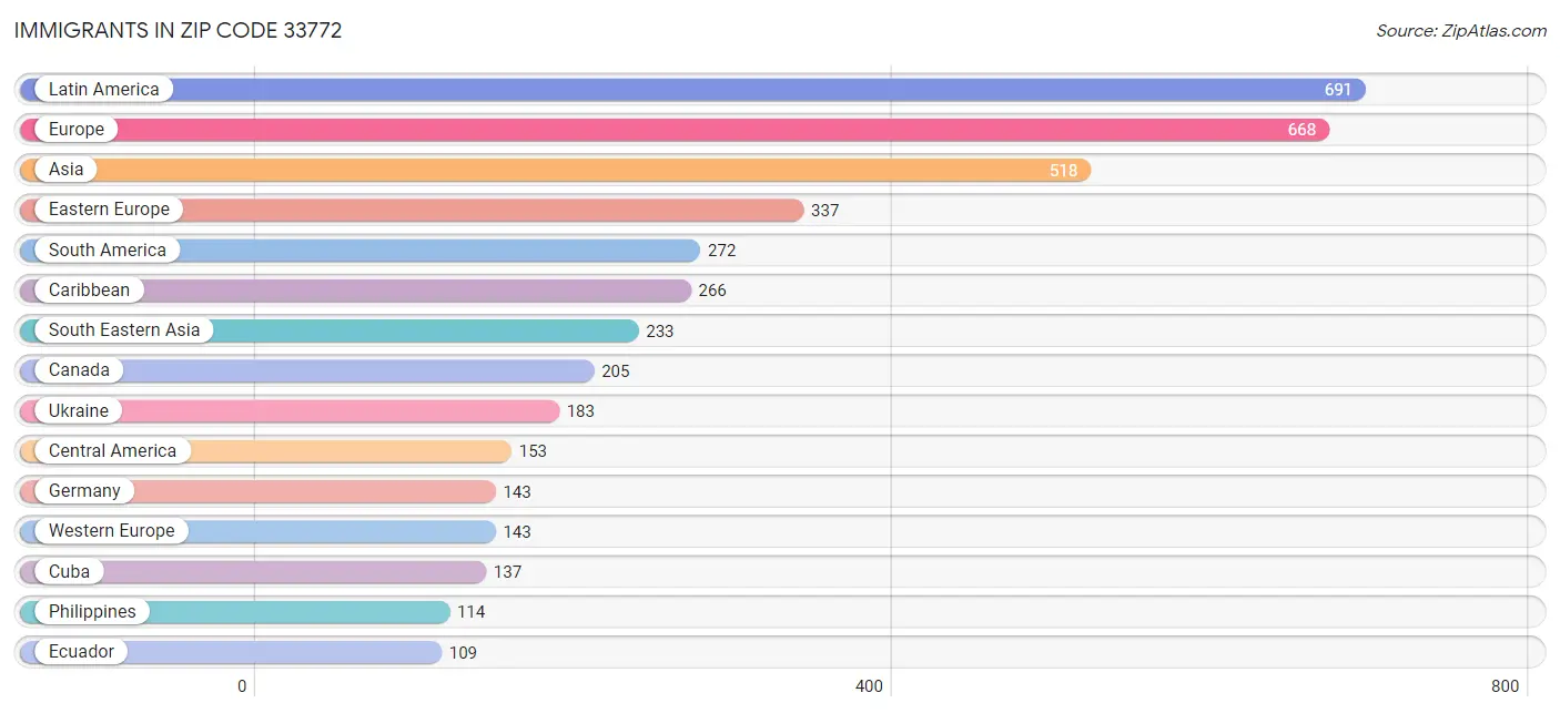 Immigrants in Zip Code 33772