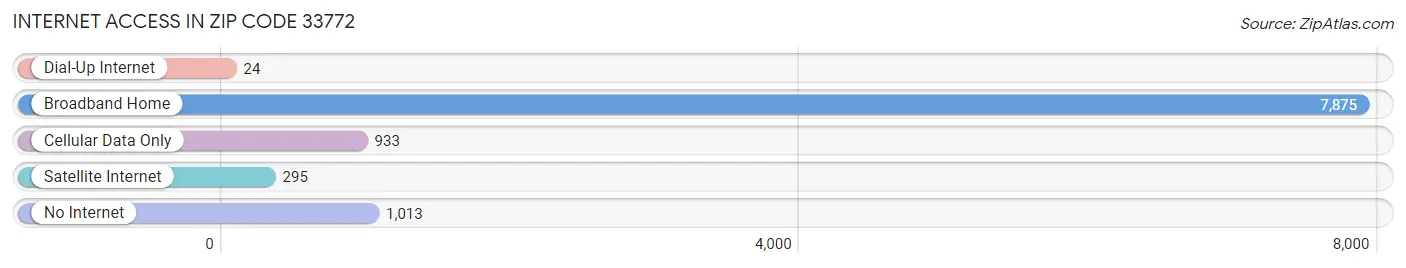 Internet Access in Zip Code 33772