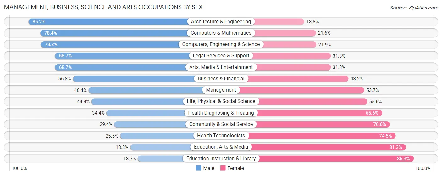 Management, Business, Science and Arts Occupations by Sex in Zip Code 33772