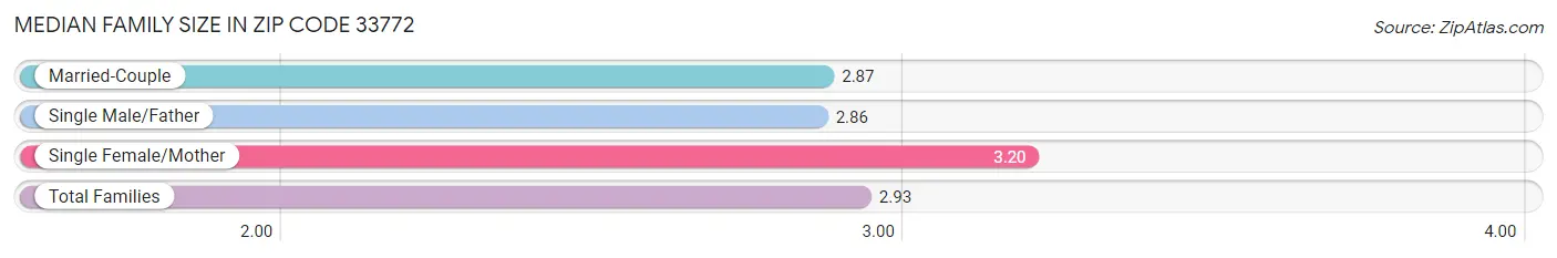 Median Family Size in Zip Code 33772