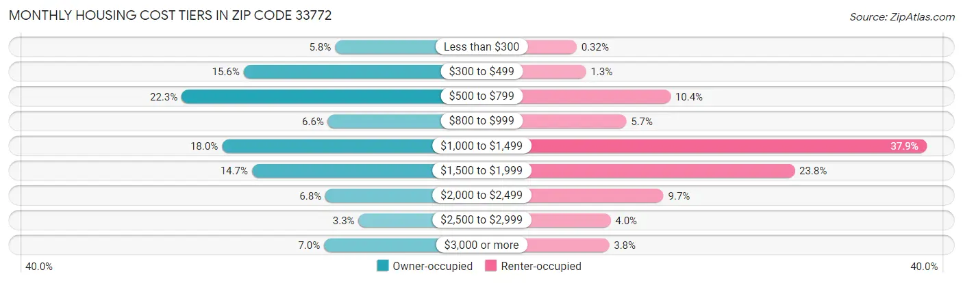 Monthly Housing Cost Tiers in Zip Code 33772