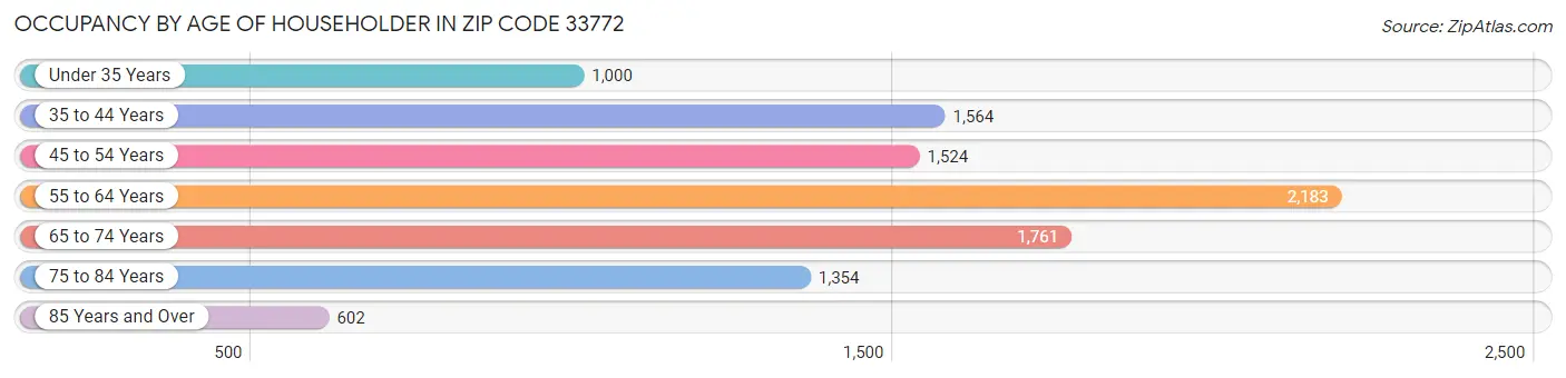 Occupancy by Age of Householder in Zip Code 33772