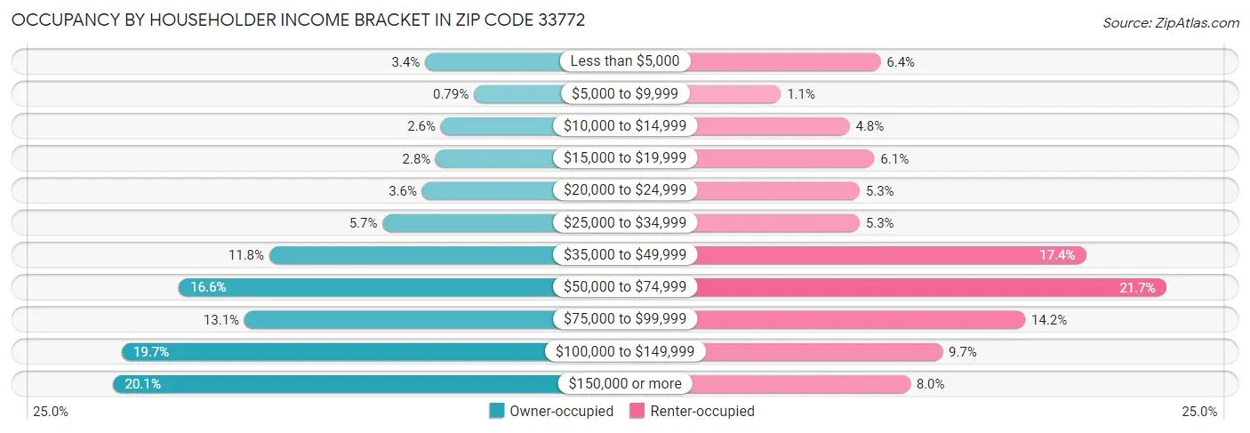 Occupancy by Householder Income Bracket in Zip Code 33772
