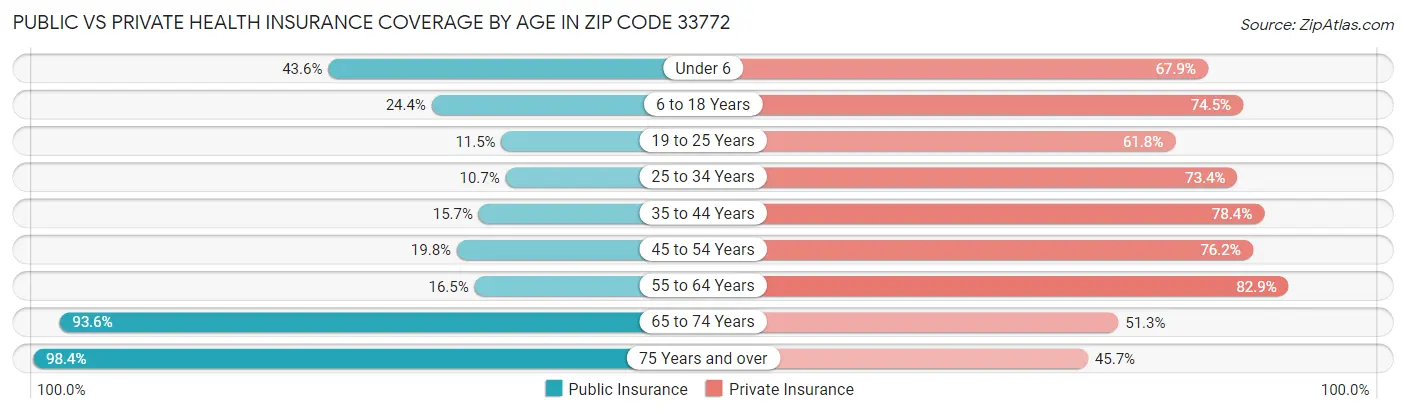 Public vs Private Health Insurance Coverage by Age in Zip Code 33772