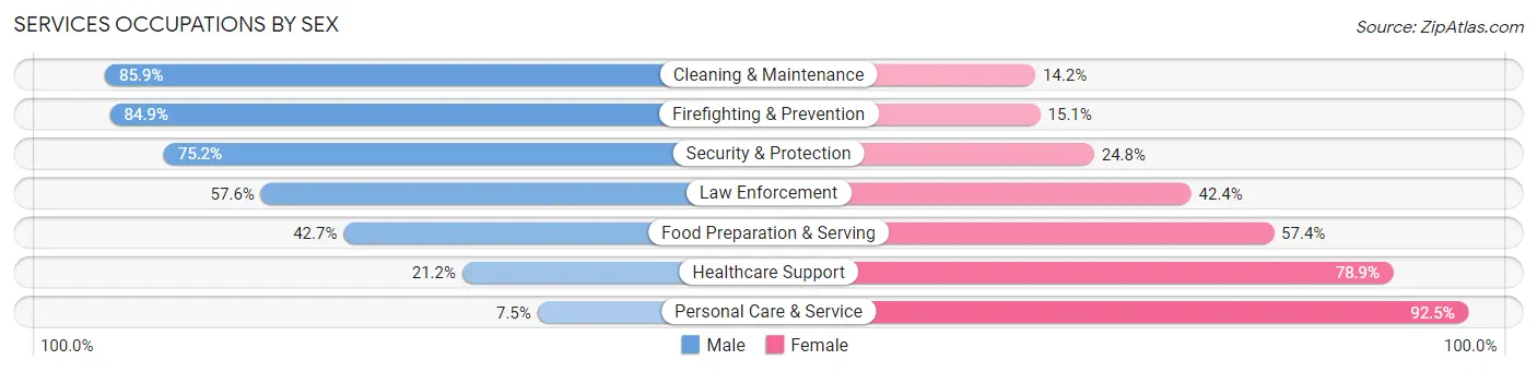 Services Occupations by Sex in Zip Code 33772