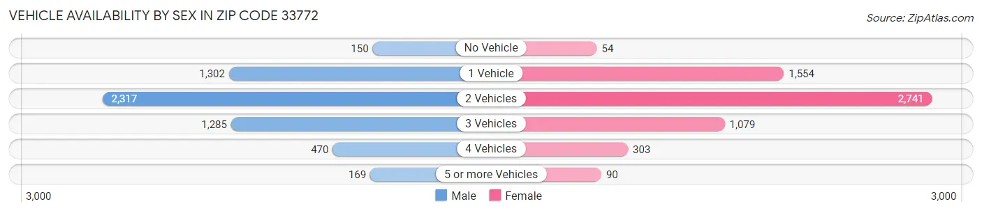 Vehicle Availability by Sex in Zip Code 33772
