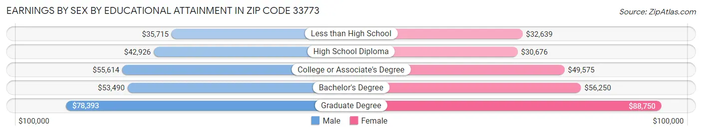 Earnings by Sex by Educational Attainment in Zip Code 33773