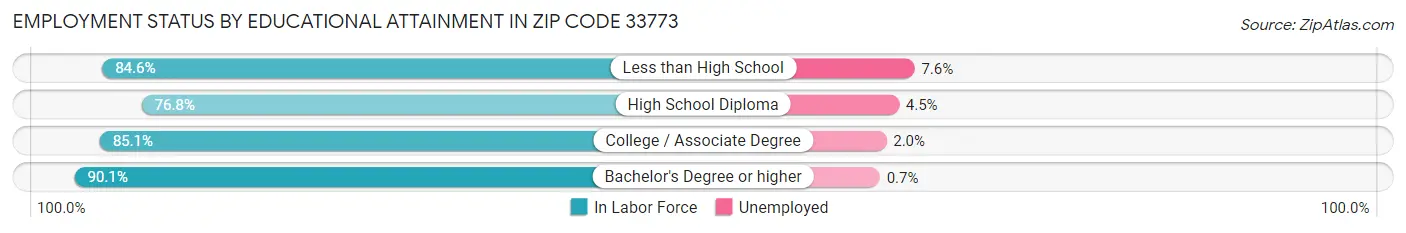 Employment Status by Educational Attainment in Zip Code 33773