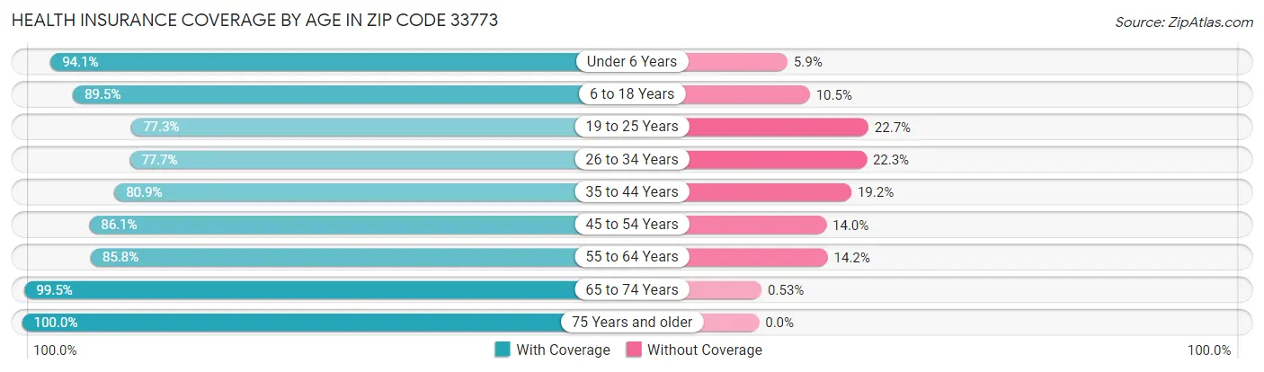 Health Insurance Coverage by Age in Zip Code 33773