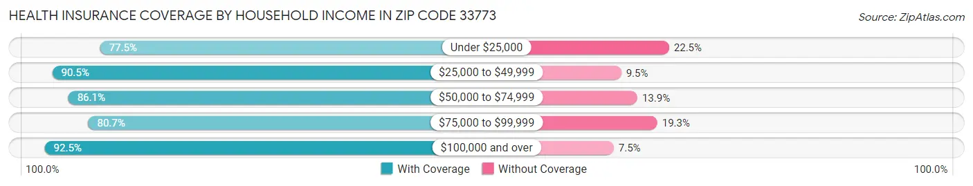 Health Insurance Coverage by Household Income in Zip Code 33773
