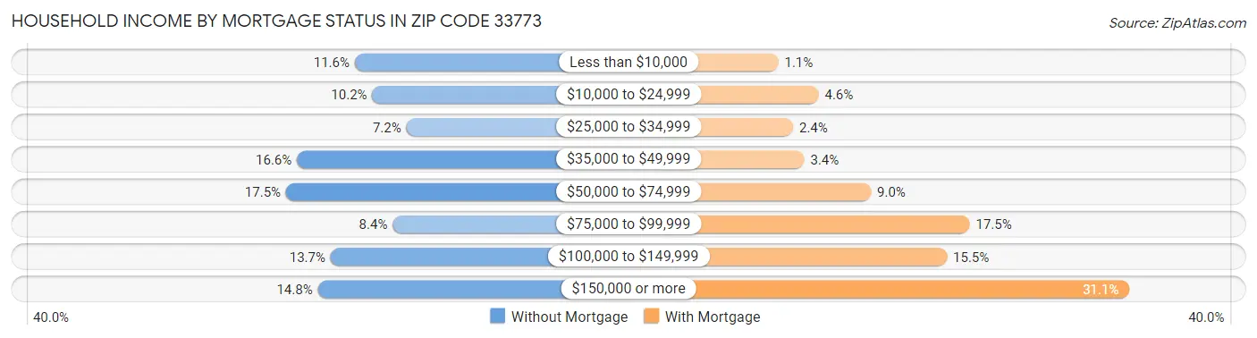 Household Income by Mortgage Status in Zip Code 33773