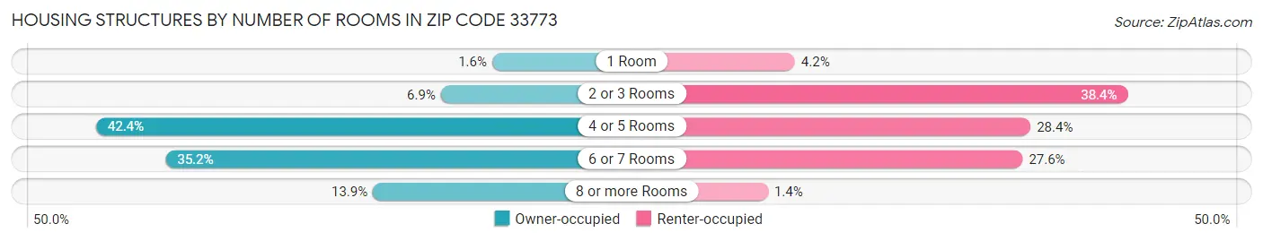 Housing Structures by Number of Rooms in Zip Code 33773