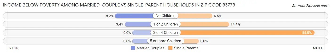 Income Below Poverty Among Married-Couple vs Single-Parent Households in Zip Code 33773