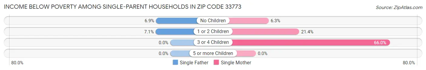 Income Below Poverty Among Single-Parent Households in Zip Code 33773