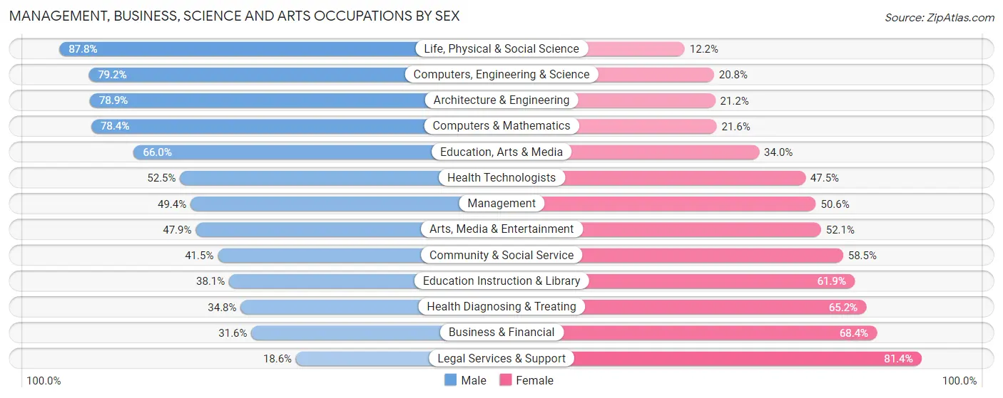 Management, Business, Science and Arts Occupations by Sex in Zip Code 33773