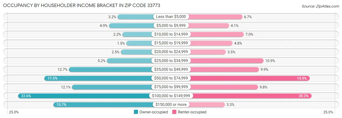 Occupancy by Householder Income Bracket in Zip Code 33773
