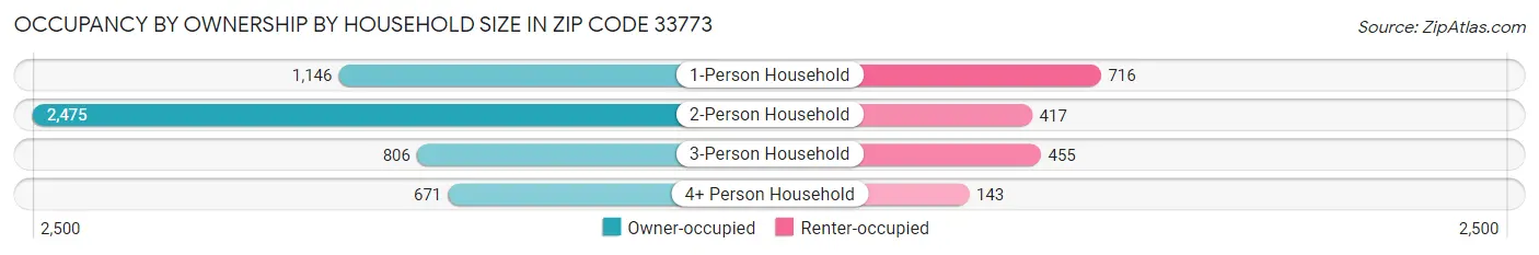 Occupancy by Ownership by Household Size in Zip Code 33773