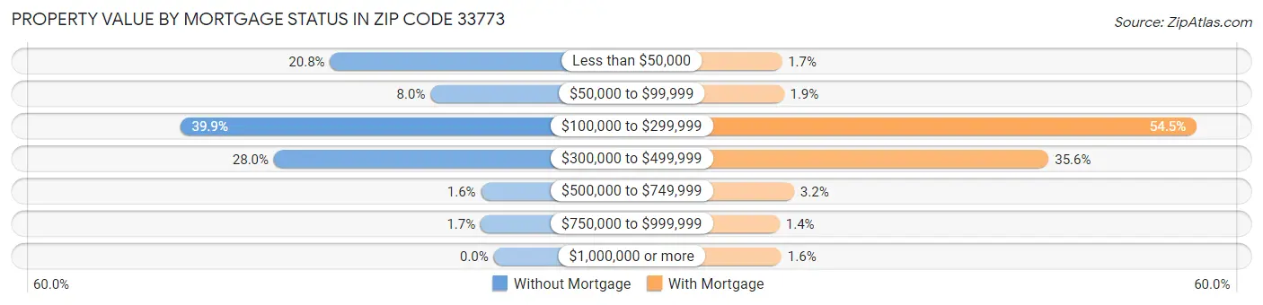 Property Value by Mortgage Status in Zip Code 33773