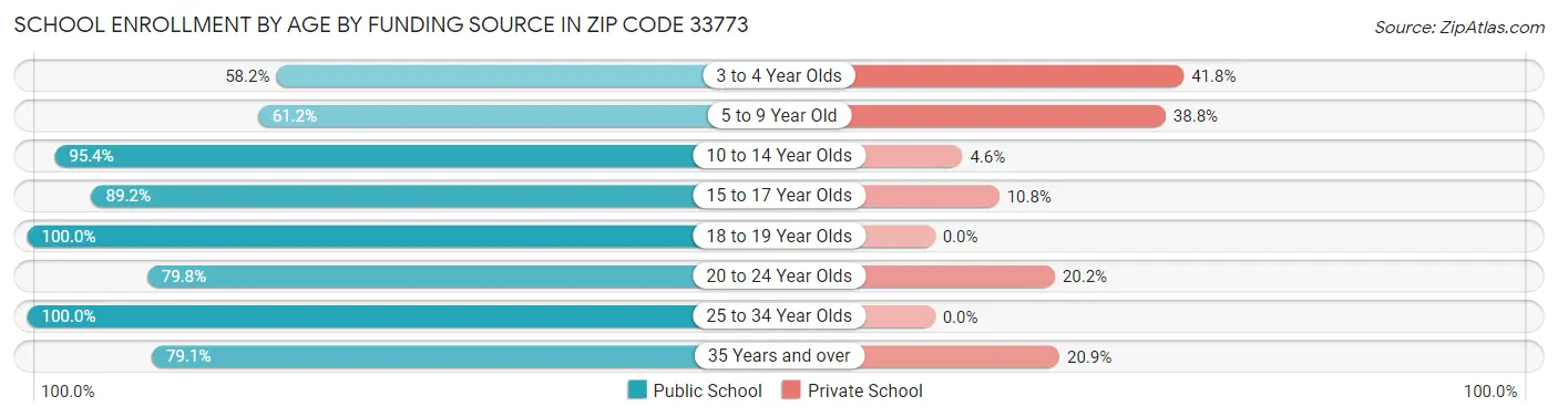School Enrollment by Age by Funding Source in Zip Code 33773