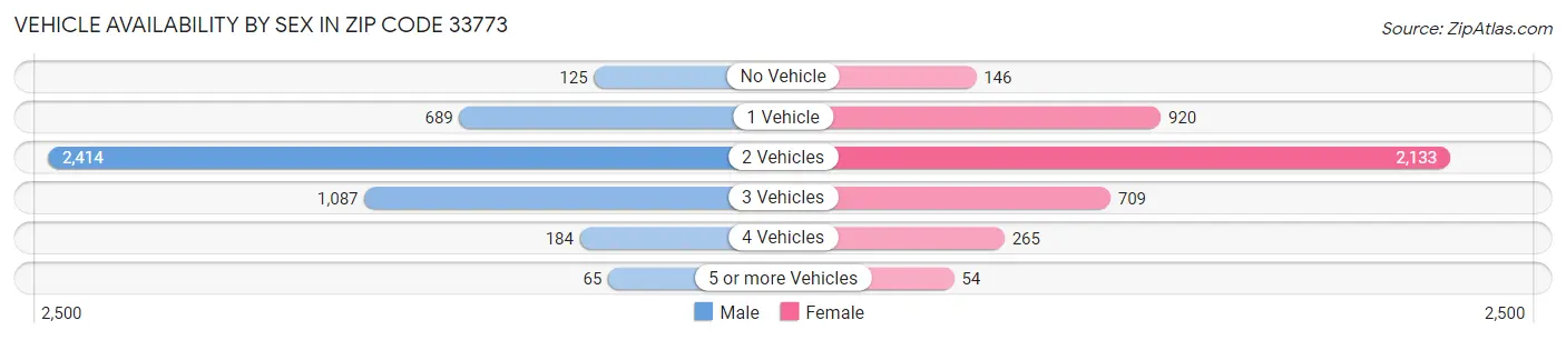 Vehicle Availability by Sex in Zip Code 33773