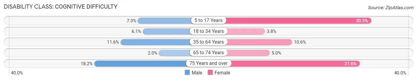 Disability in Zip Code 33774: <span>Cognitive Difficulty</span>