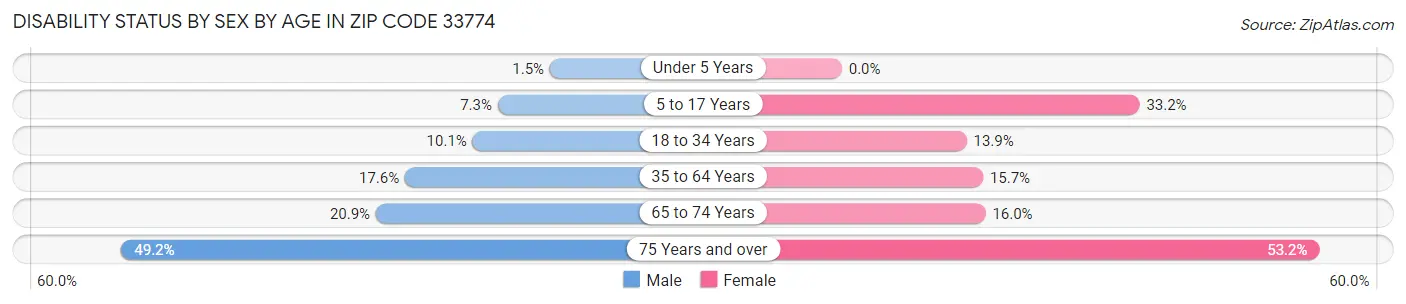 Disability Status by Sex by Age in Zip Code 33774