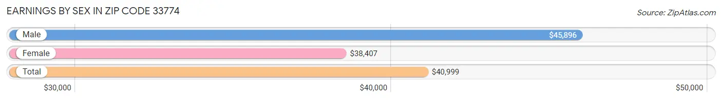 Earnings by Sex in Zip Code 33774