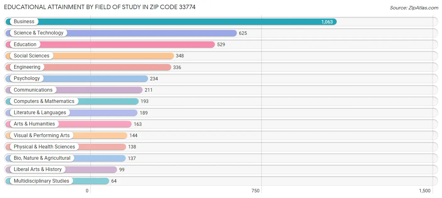 Educational Attainment by Field of Study in Zip Code 33774