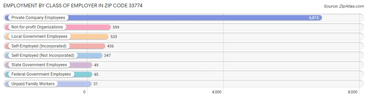 Employment by Class of Employer in Zip Code 33774