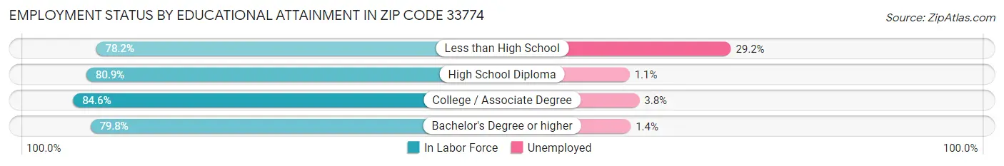 Employment Status by Educational Attainment in Zip Code 33774
