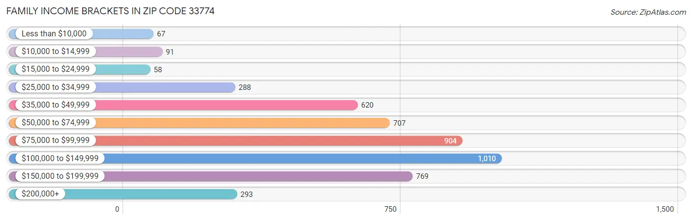 Family Income Brackets in Zip Code 33774