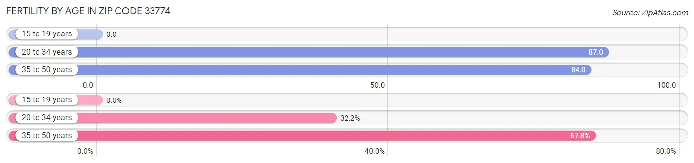 Female Fertility by Age in Zip Code 33774